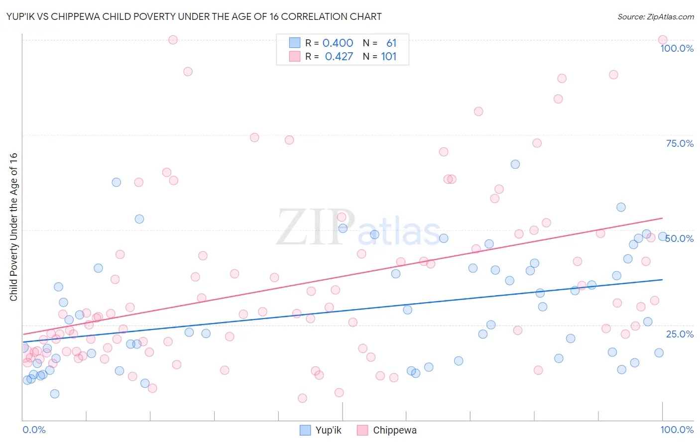 Yup'ik vs Chippewa Child Poverty Under the Age of 16