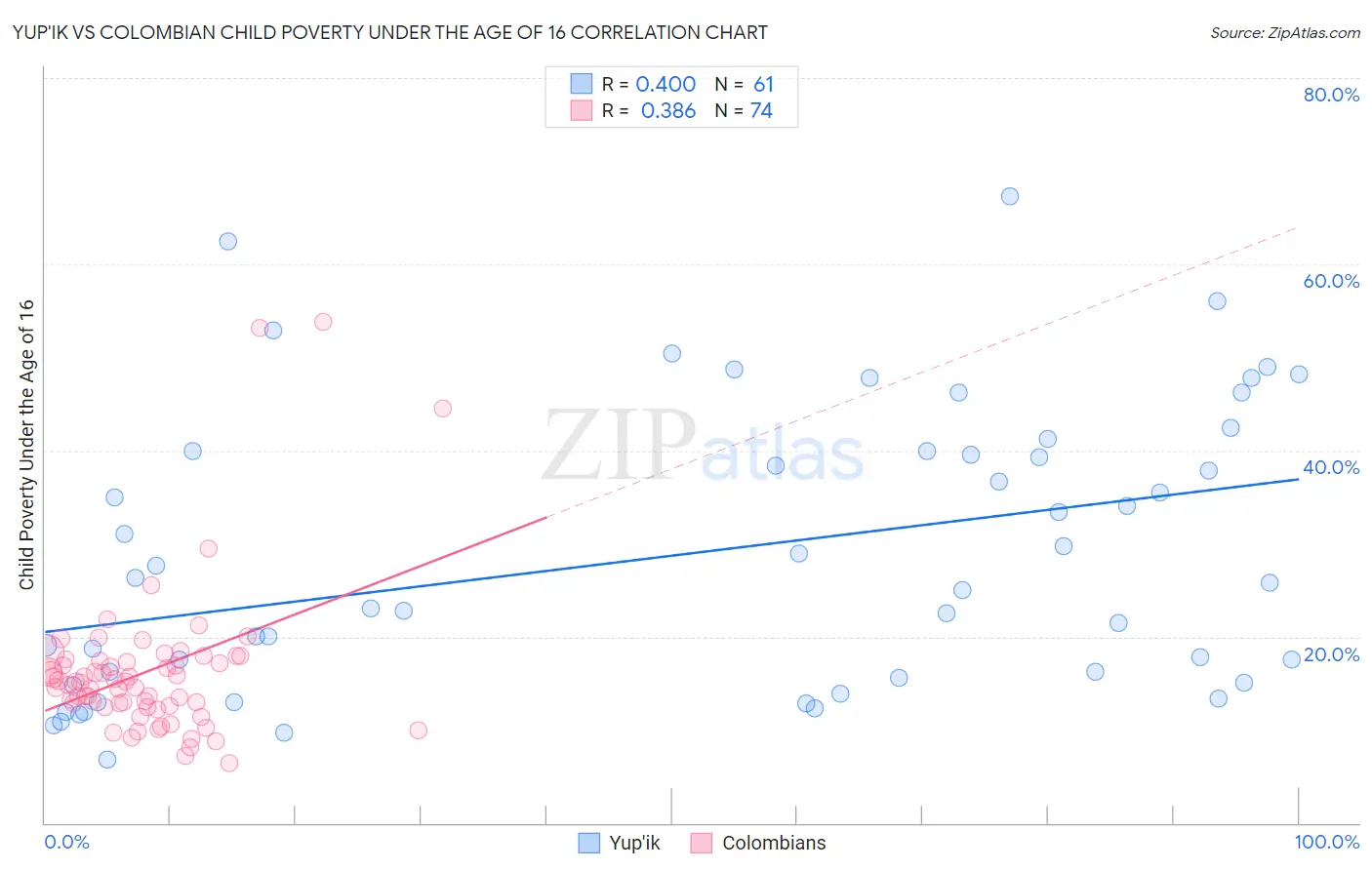 Yup'ik vs Colombian Child Poverty Under the Age of 16