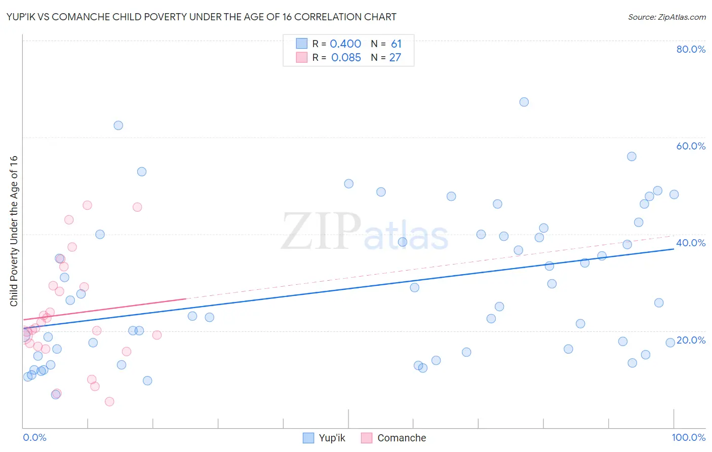 Yup'ik vs Comanche Child Poverty Under the Age of 16