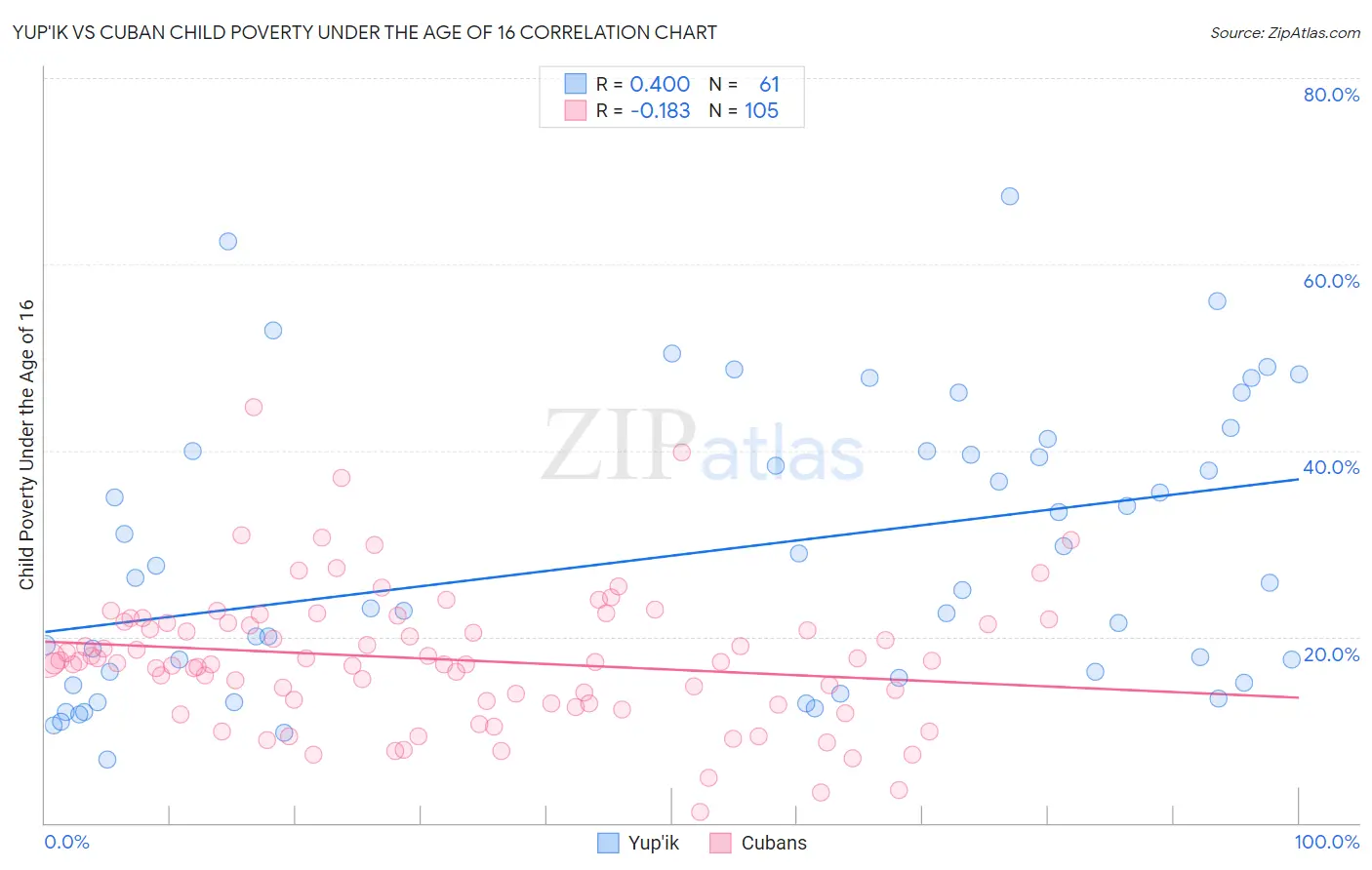 Yup'ik vs Cuban Child Poverty Under the Age of 16