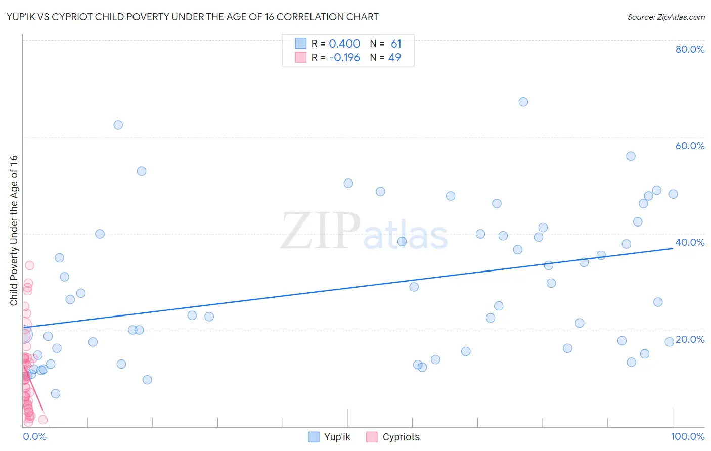 Yup'ik vs Cypriot Child Poverty Under the Age of 16