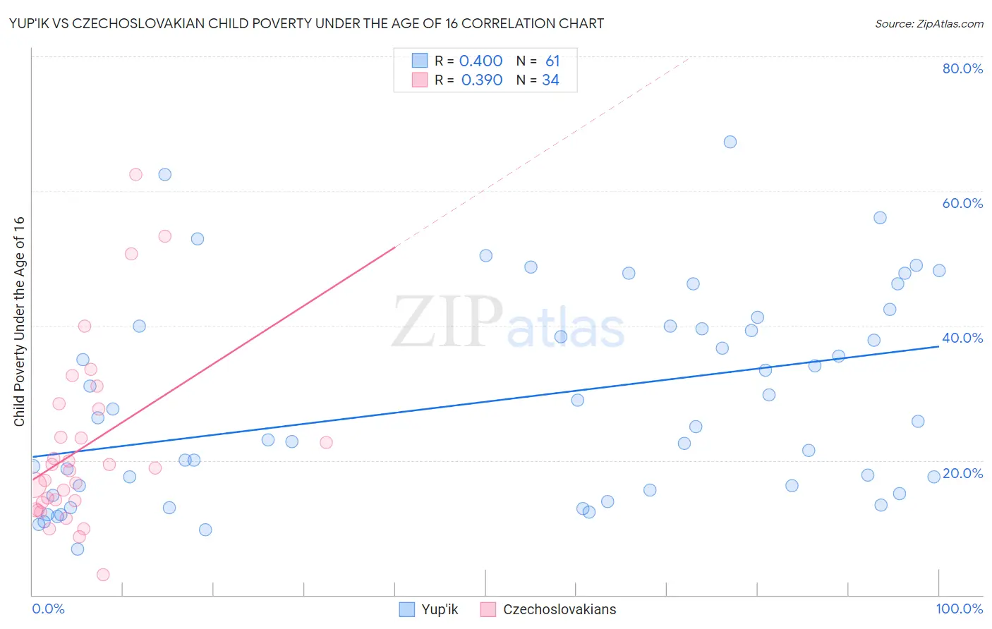 Yup'ik vs Czechoslovakian Child Poverty Under the Age of 16