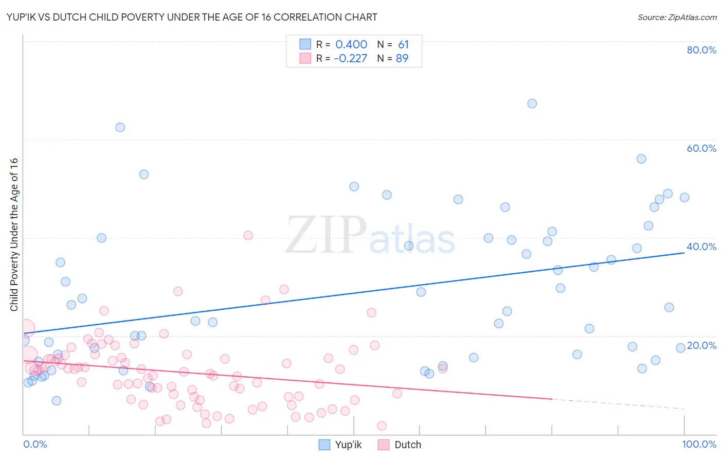 Yup'ik vs Dutch Child Poverty Under the Age of 16