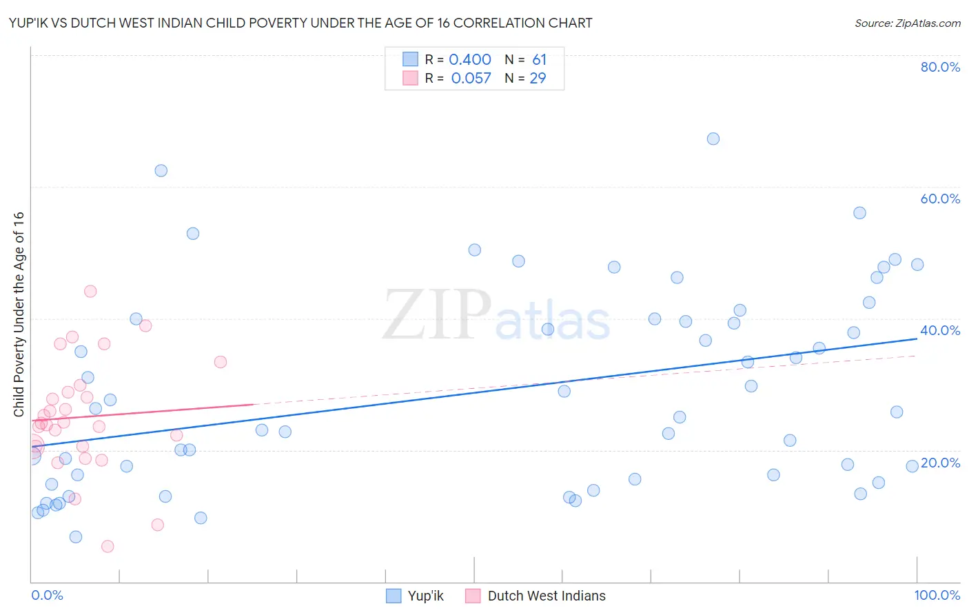 Yup'ik vs Dutch West Indian Child Poverty Under the Age of 16