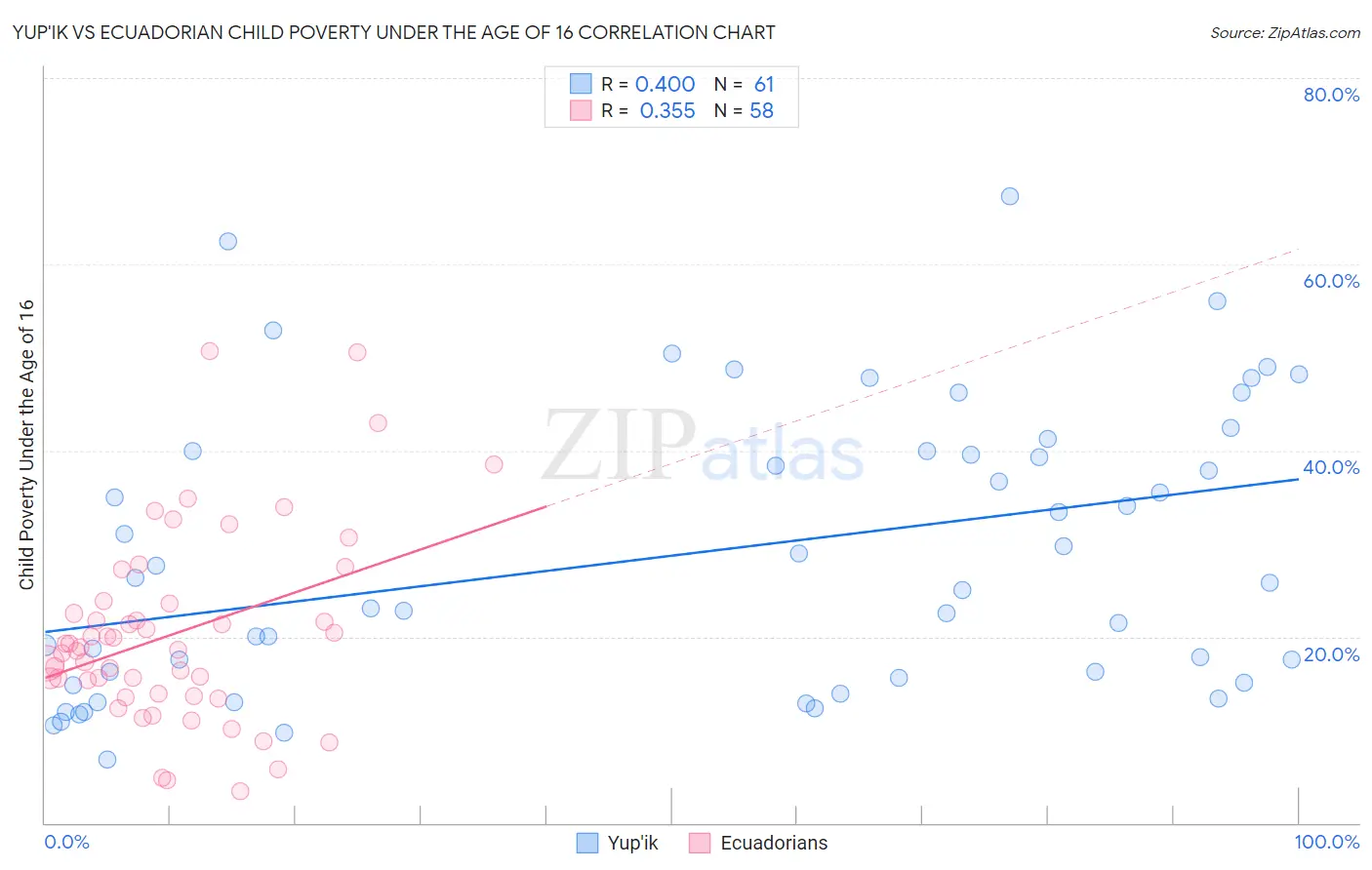 Yup'ik vs Ecuadorian Child Poverty Under the Age of 16