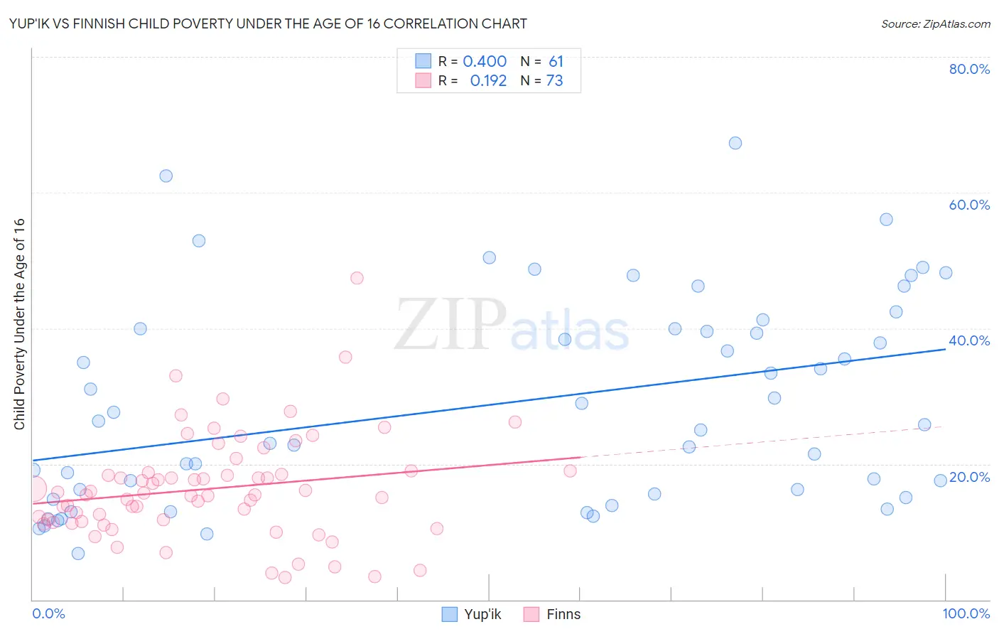 Yup'ik vs Finnish Child Poverty Under the Age of 16