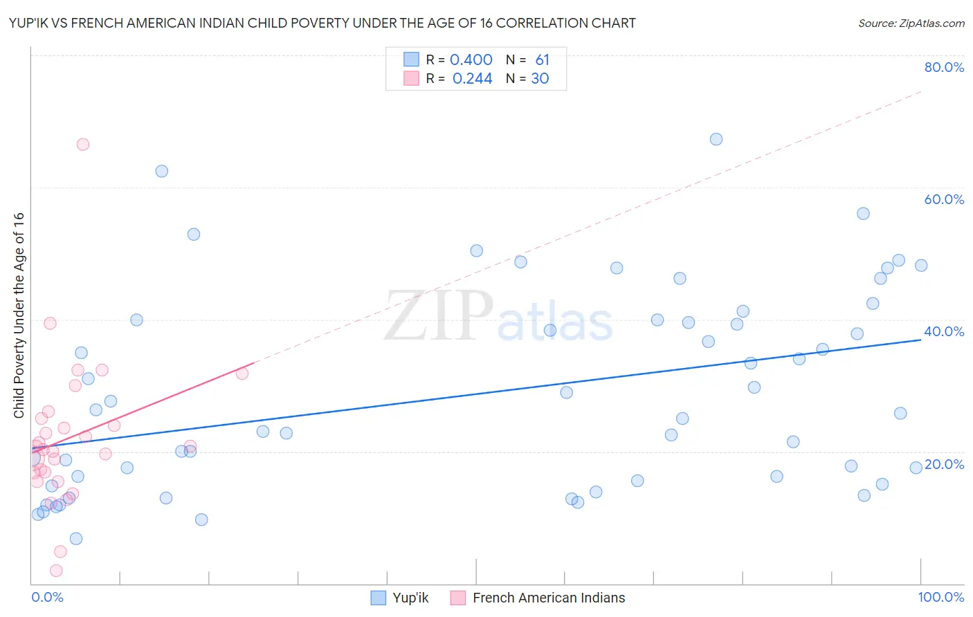 Yup'ik vs French American Indian Child Poverty Under the Age of 16