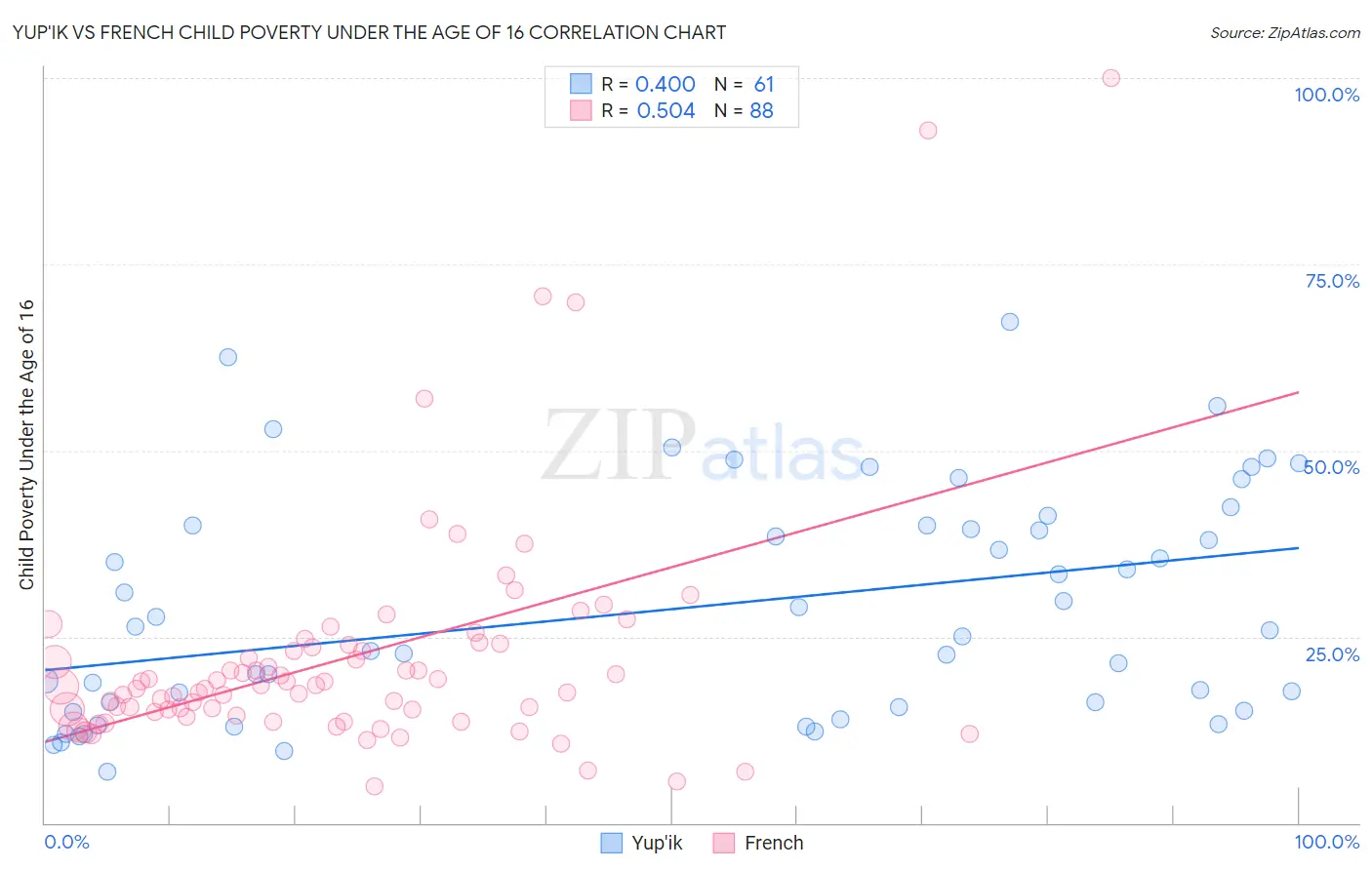 Yup'ik vs French Child Poverty Under the Age of 16