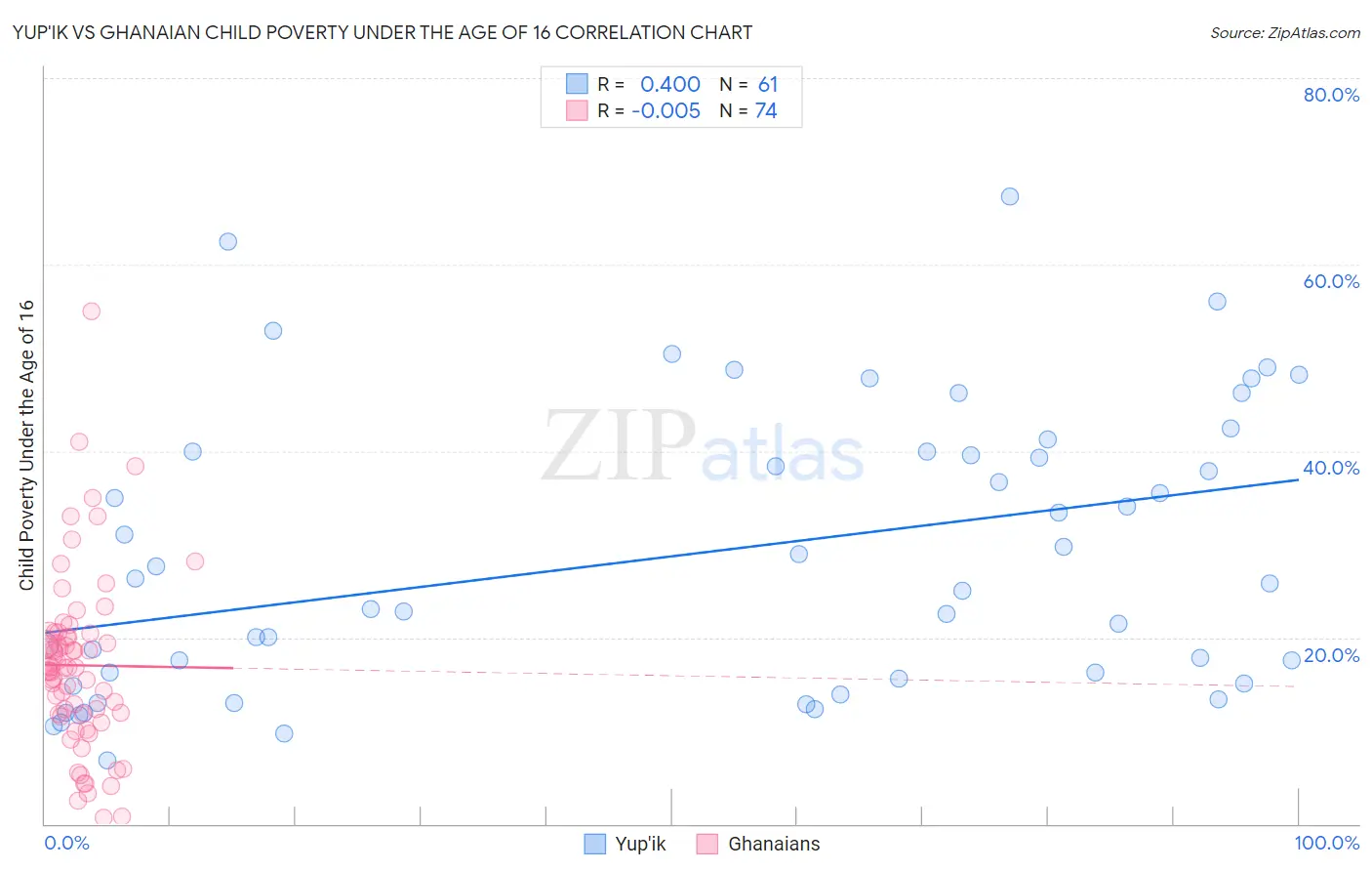 Yup'ik vs Ghanaian Child Poverty Under the Age of 16