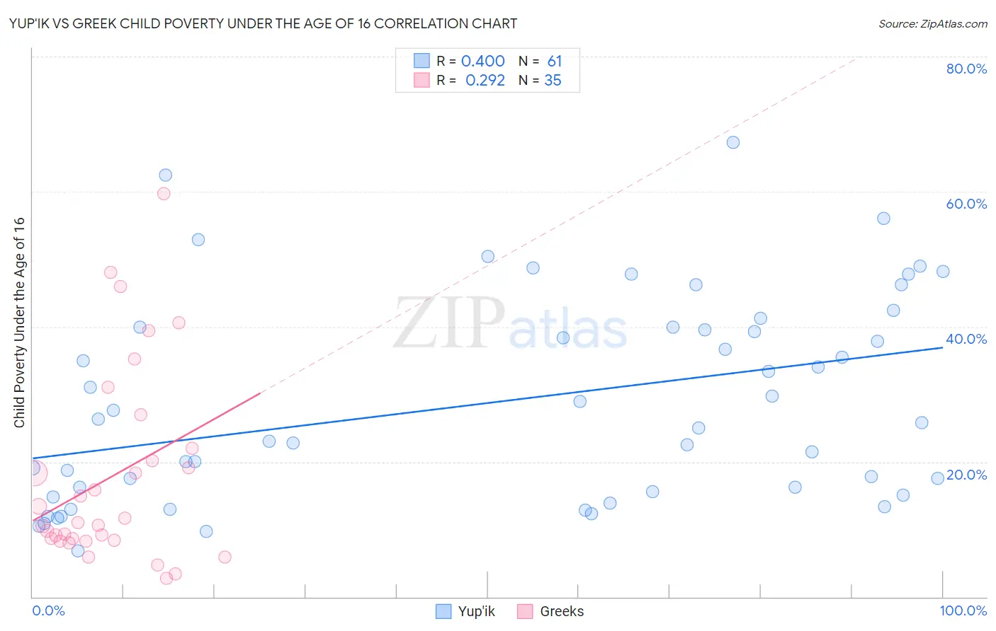 Yup'ik vs Greek Child Poverty Under the Age of 16