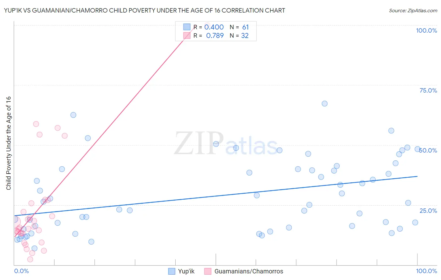 Yup'ik vs Guamanian/Chamorro Child Poverty Under the Age of 16