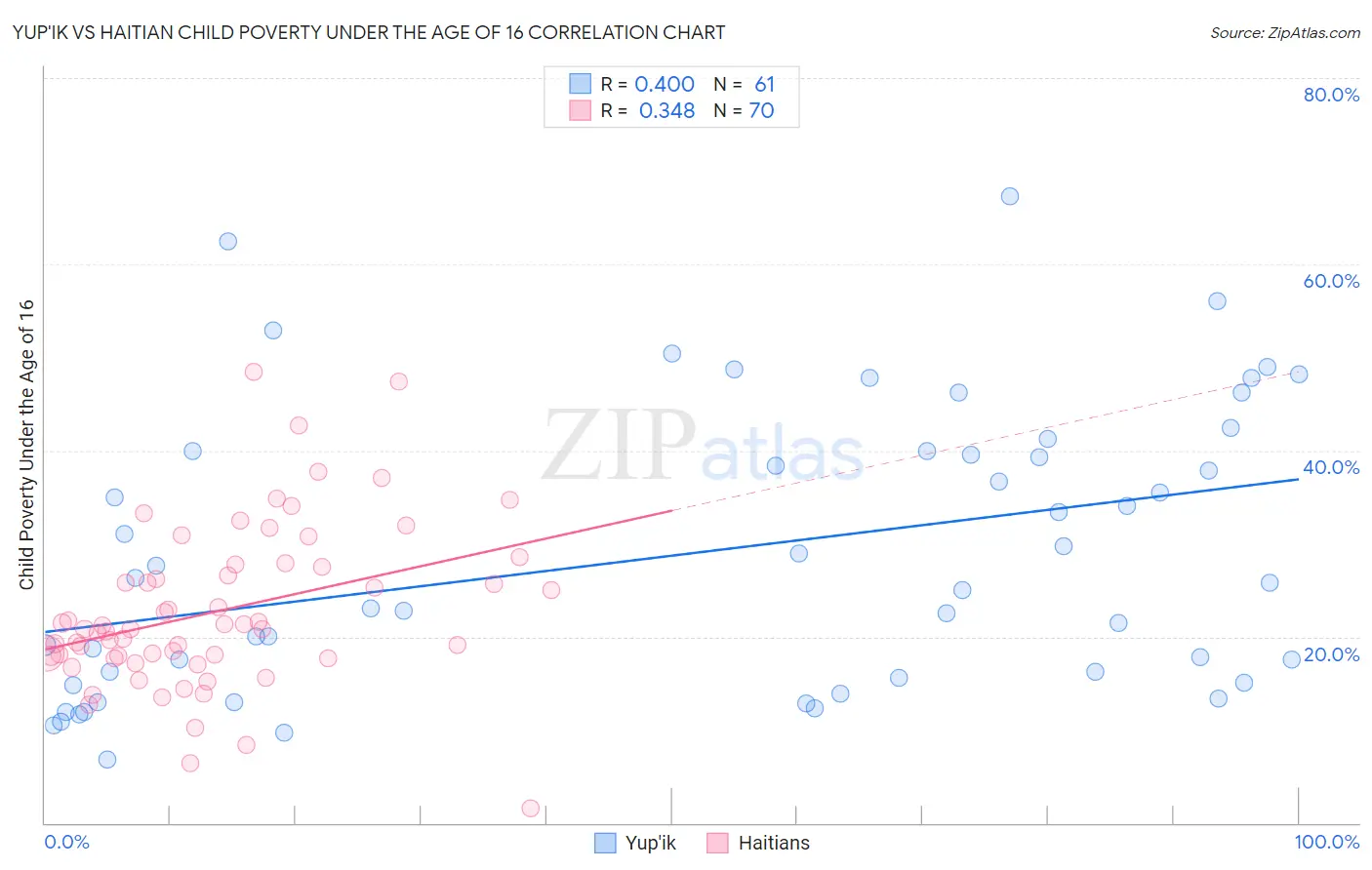 Yup'ik vs Haitian Child Poverty Under the Age of 16