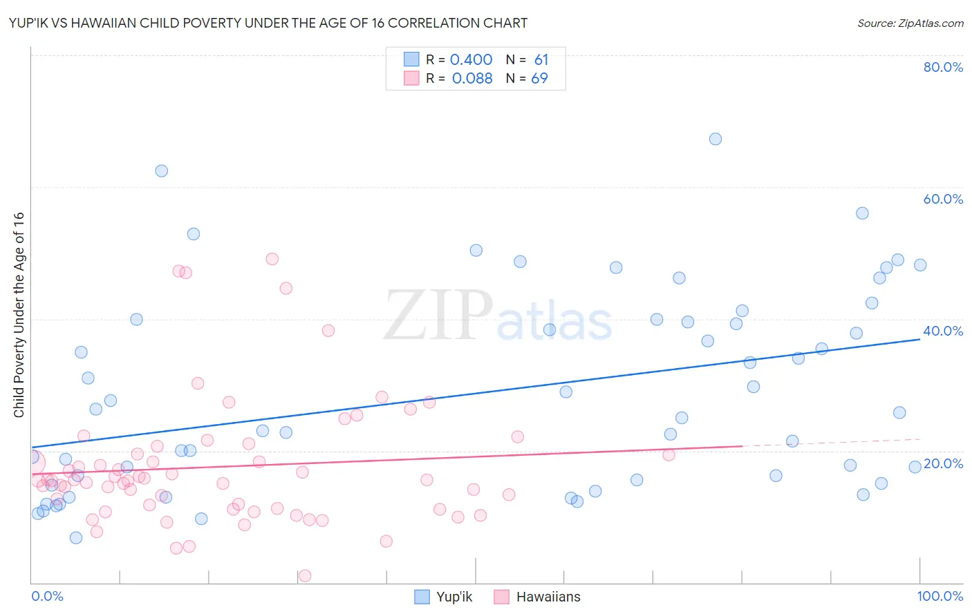 Yup'ik vs Hawaiian Child Poverty Under the Age of 16
