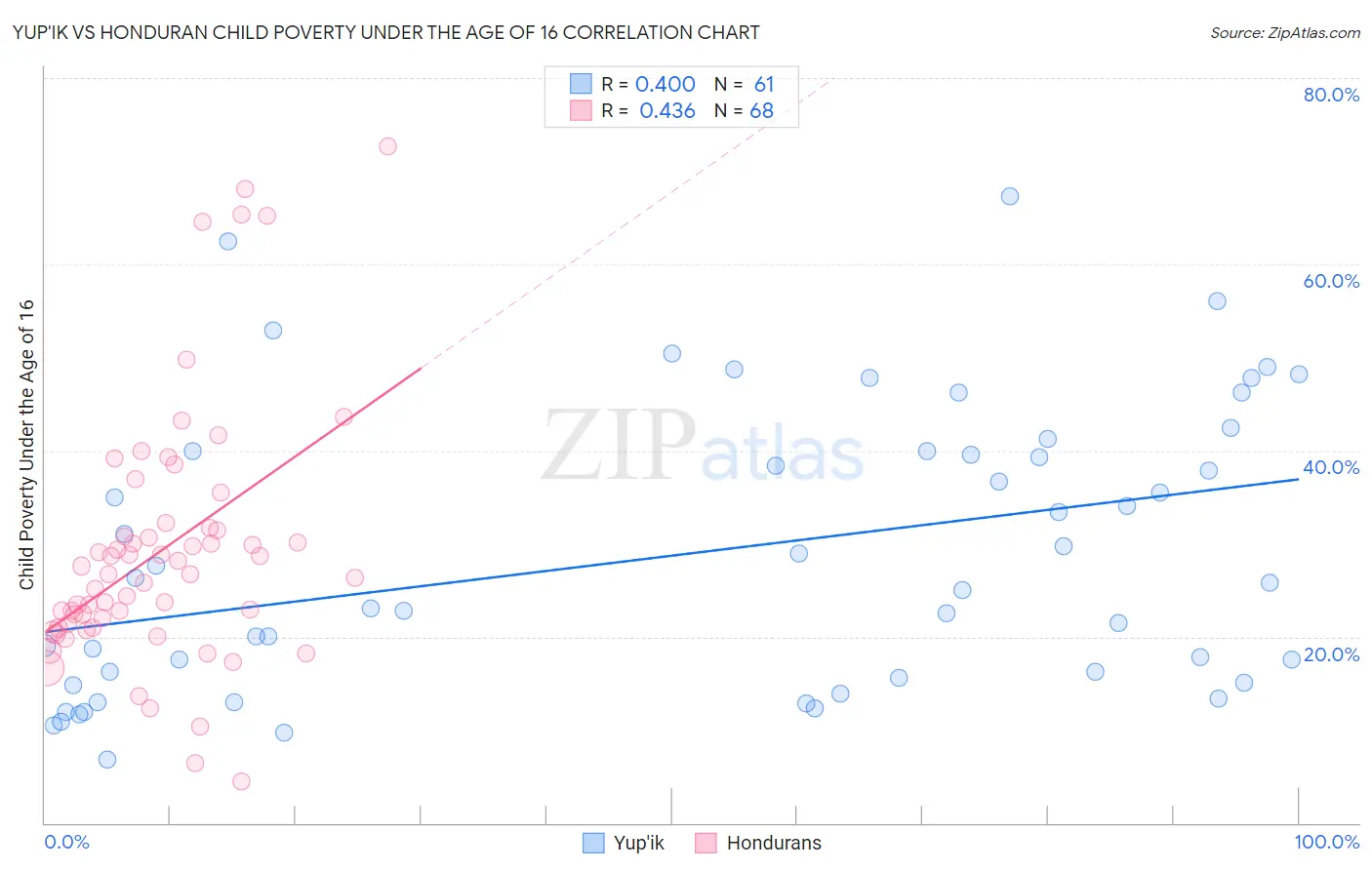 Yup'ik vs Honduran Child Poverty Under the Age of 16