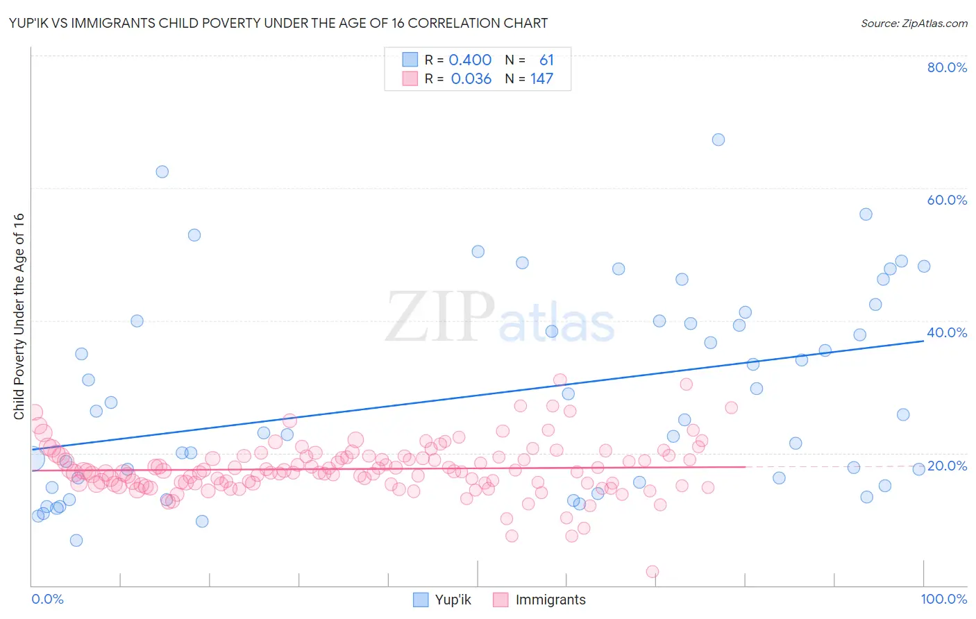 Yup'ik vs Immigrants Child Poverty Under the Age of 16