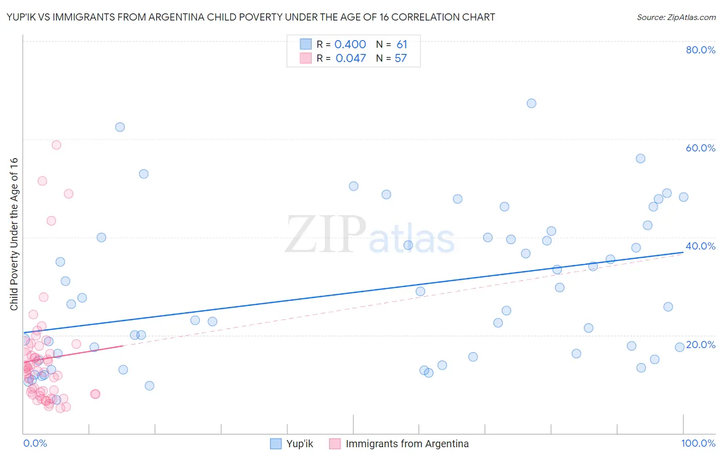 Yup'ik vs Immigrants from Argentina Child Poverty Under the Age of 16