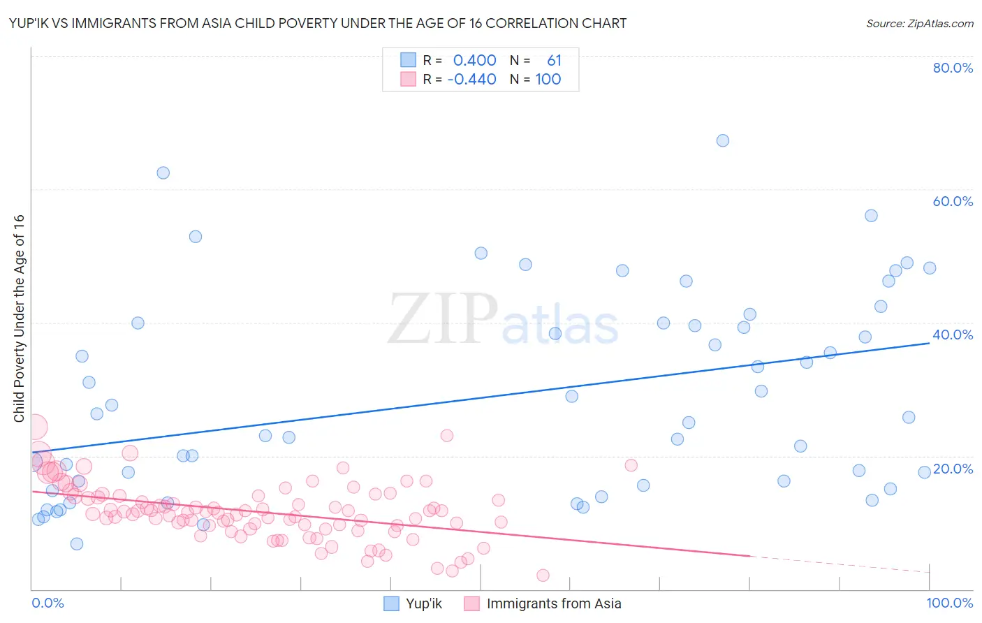 Yup'ik vs Immigrants from Asia Child Poverty Under the Age of 16