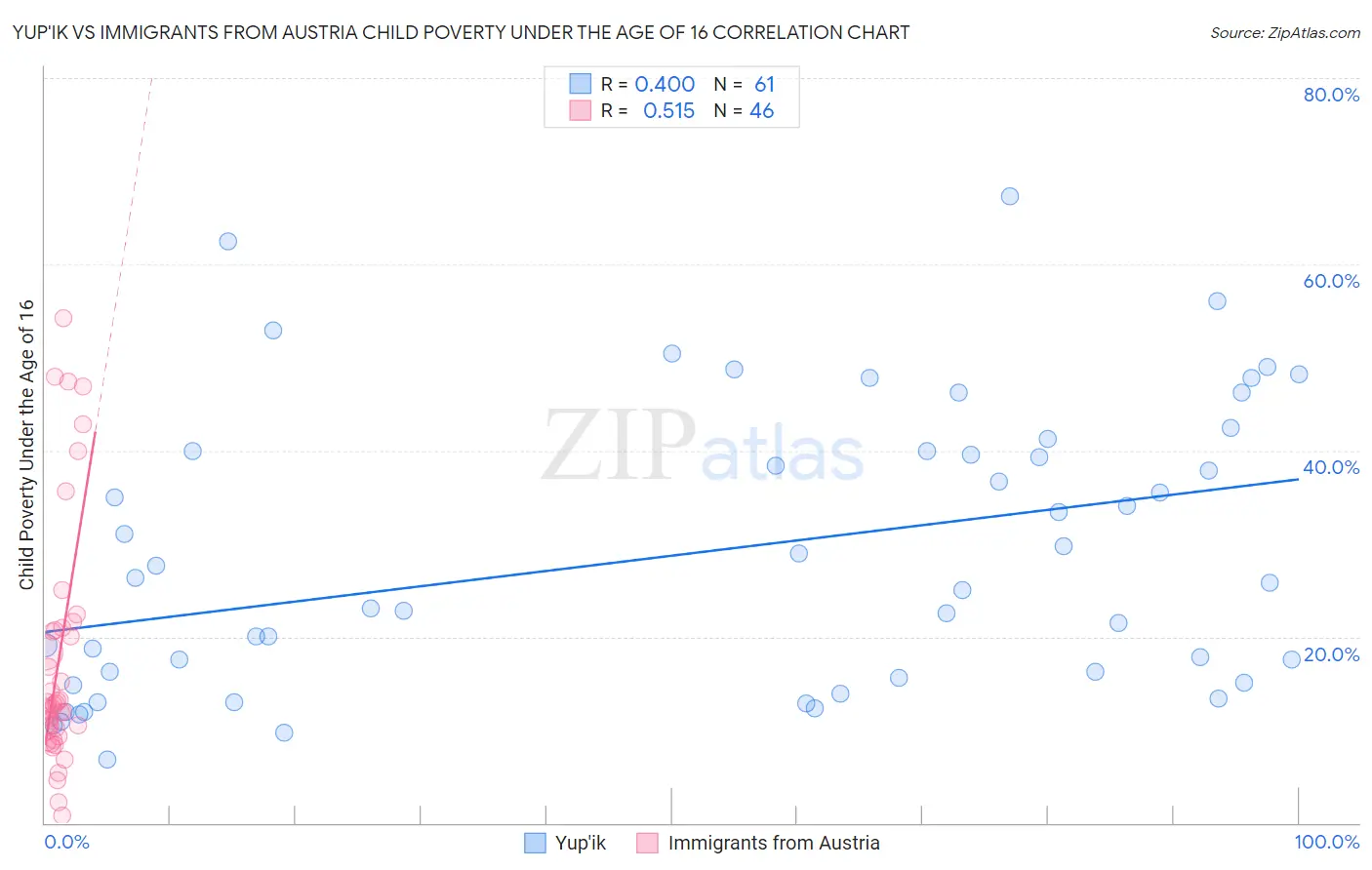 Yup'ik vs Immigrants from Austria Child Poverty Under the Age of 16