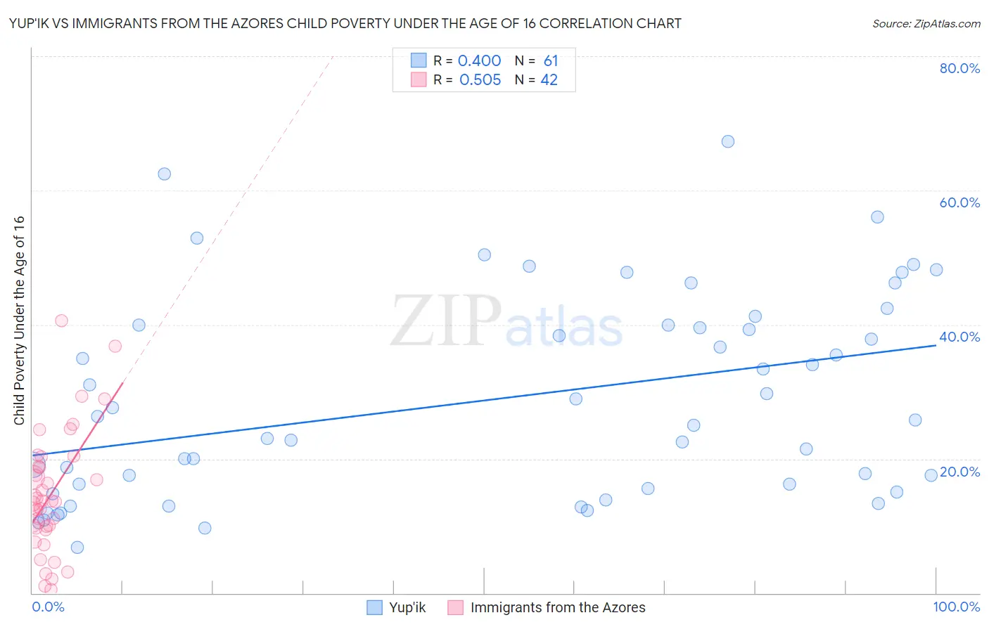 Yup'ik vs Immigrants from the Azores Child Poverty Under the Age of 16