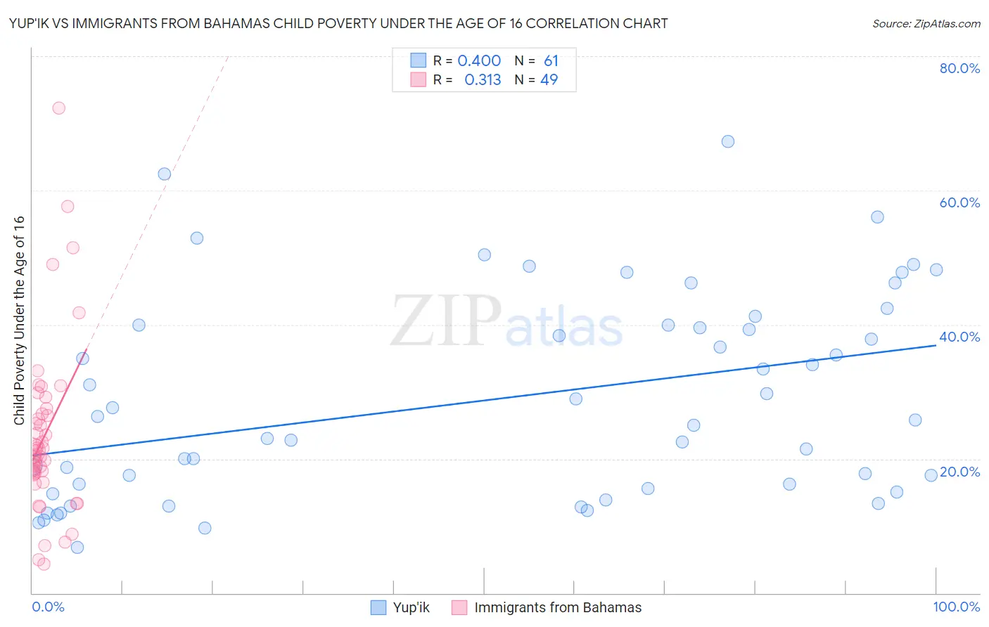 Yup'ik vs Immigrants from Bahamas Child Poverty Under the Age of 16