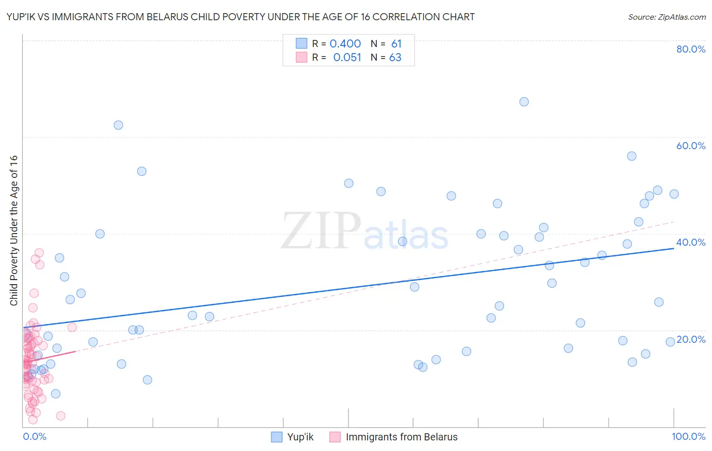 Yup'ik vs Immigrants from Belarus Child Poverty Under the Age of 16