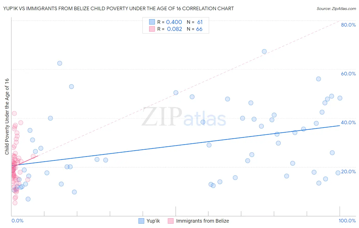 Yup'ik vs Immigrants from Belize Child Poverty Under the Age of 16