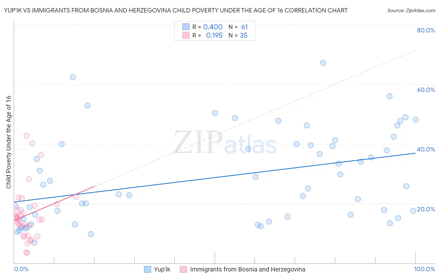 Yup'ik vs Immigrants from Bosnia and Herzegovina Child Poverty Under the Age of 16