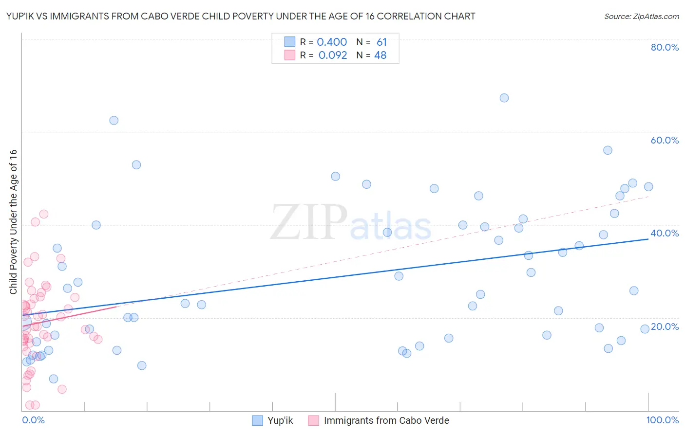 Yup'ik vs Immigrants from Cabo Verde Child Poverty Under the Age of 16