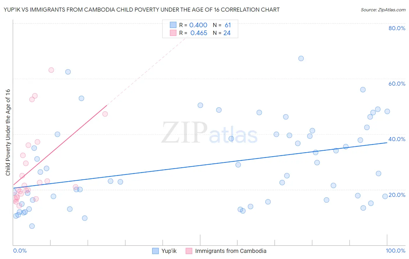 Yup'ik vs Immigrants from Cambodia Child Poverty Under the Age of 16