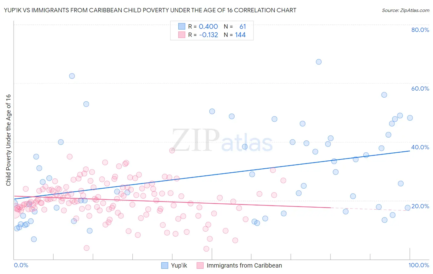 Yup'ik vs Immigrants from Caribbean Child Poverty Under the Age of 16