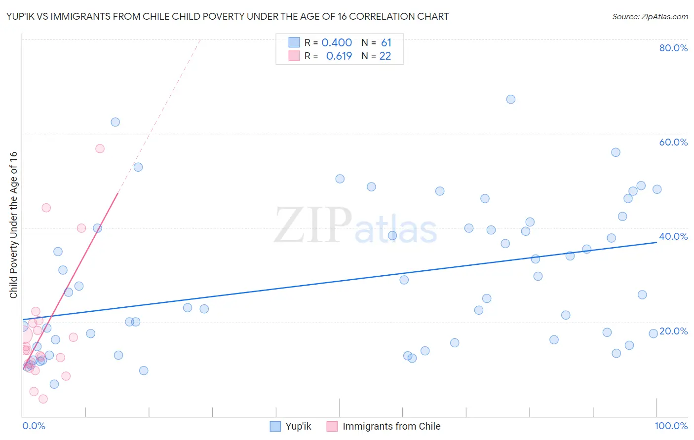 Yup'ik vs Immigrants from Chile Child Poverty Under the Age of 16