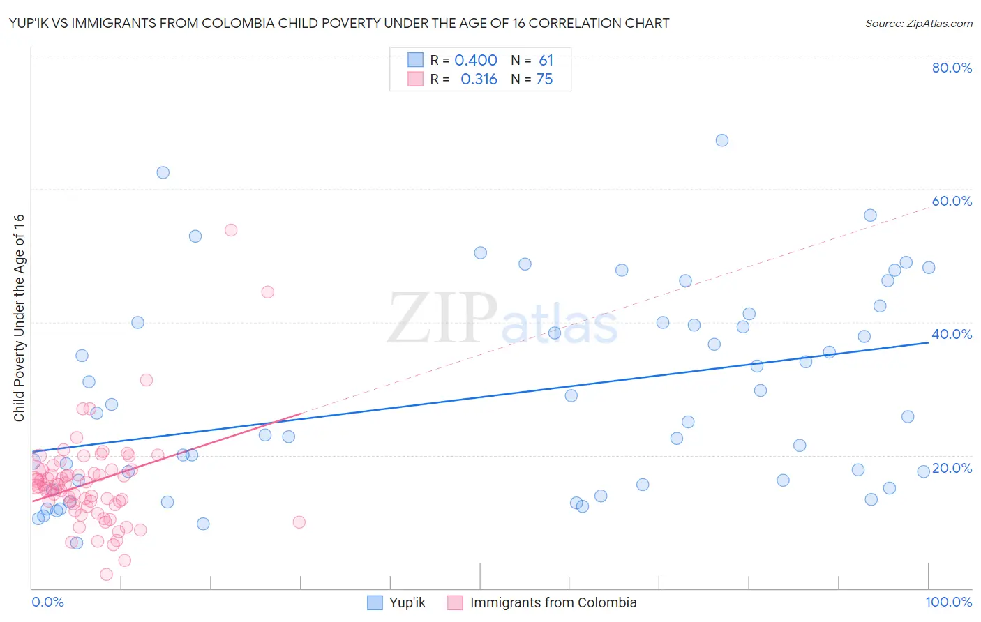 Yup'ik vs Immigrants from Colombia Child Poverty Under the Age of 16