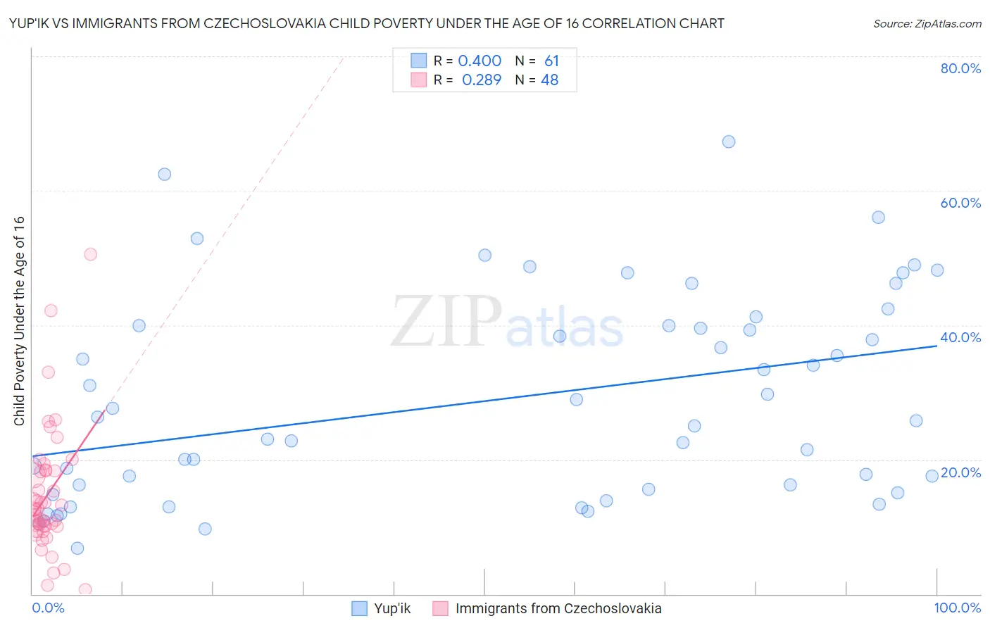 Yup'ik vs Immigrants from Czechoslovakia Child Poverty Under the Age of 16