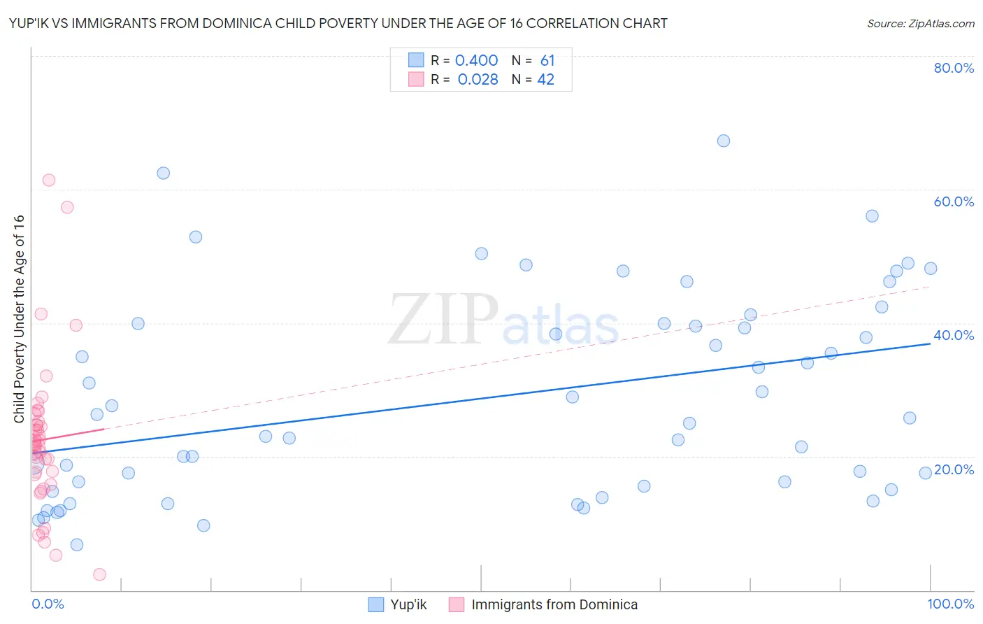 Yup'ik vs Immigrants from Dominica Child Poverty Under the Age of 16
