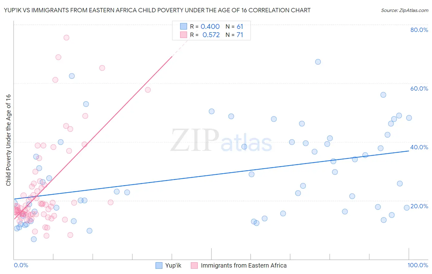 Yup'ik vs Immigrants from Eastern Africa Child Poverty Under the Age of 16