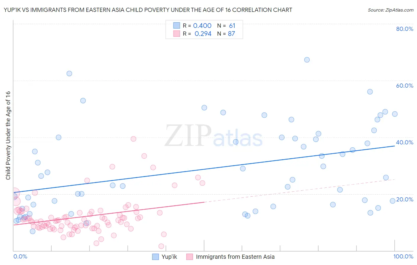Yup'ik vs Immigrants from Eastern Asia Child Poverty Under the Age of 16