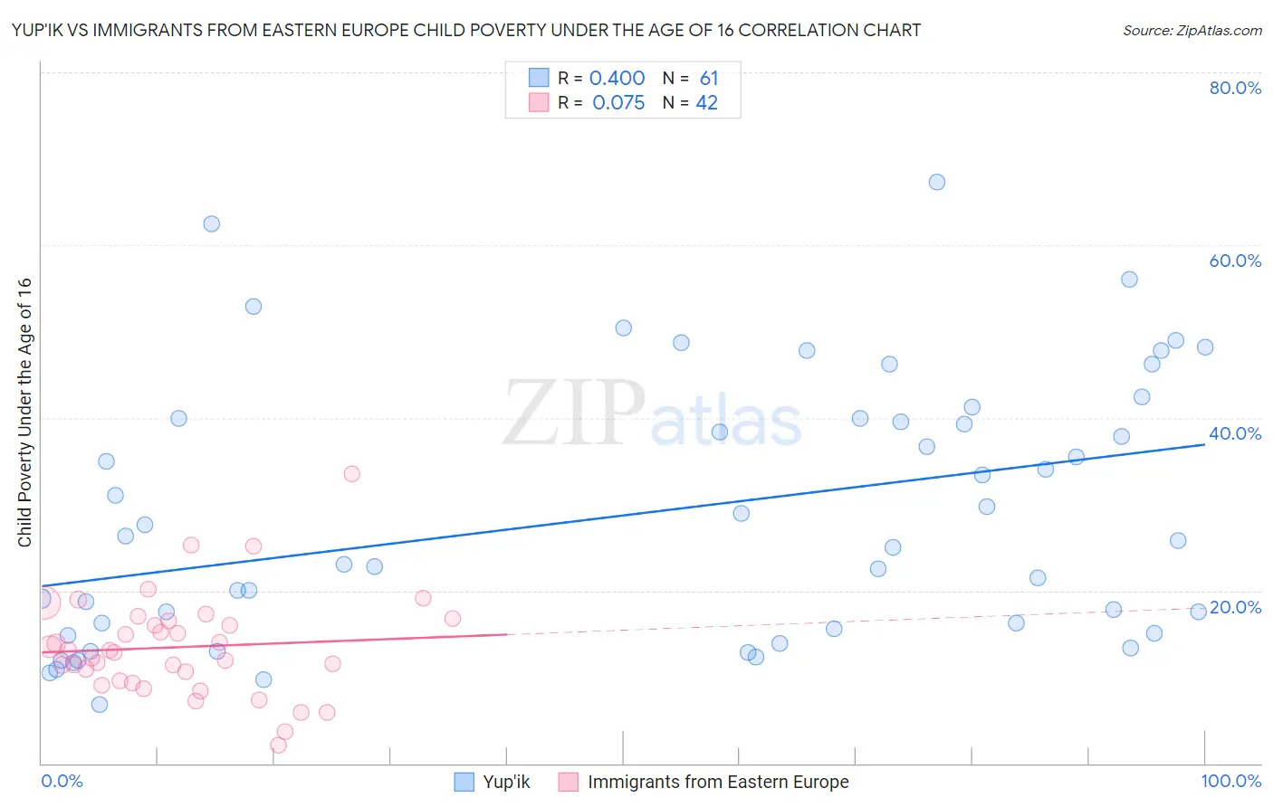 Yup'ik vs Immigrants from Eastern Europe Child Poverty Under the Age of 16