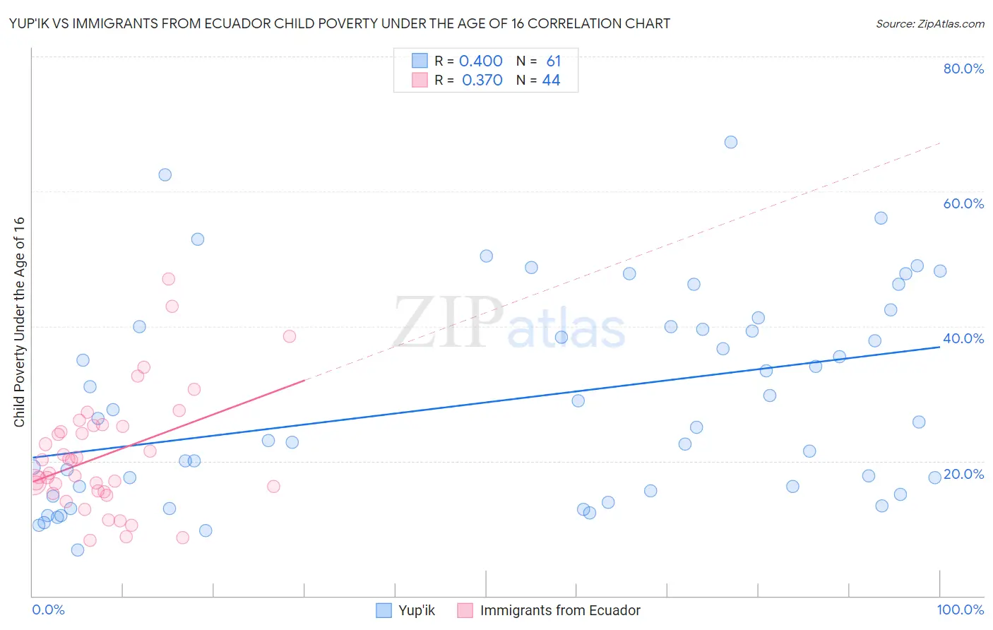 Yup'ik vs Immigrants from Ecuador Child Poverty Under the Age of 16