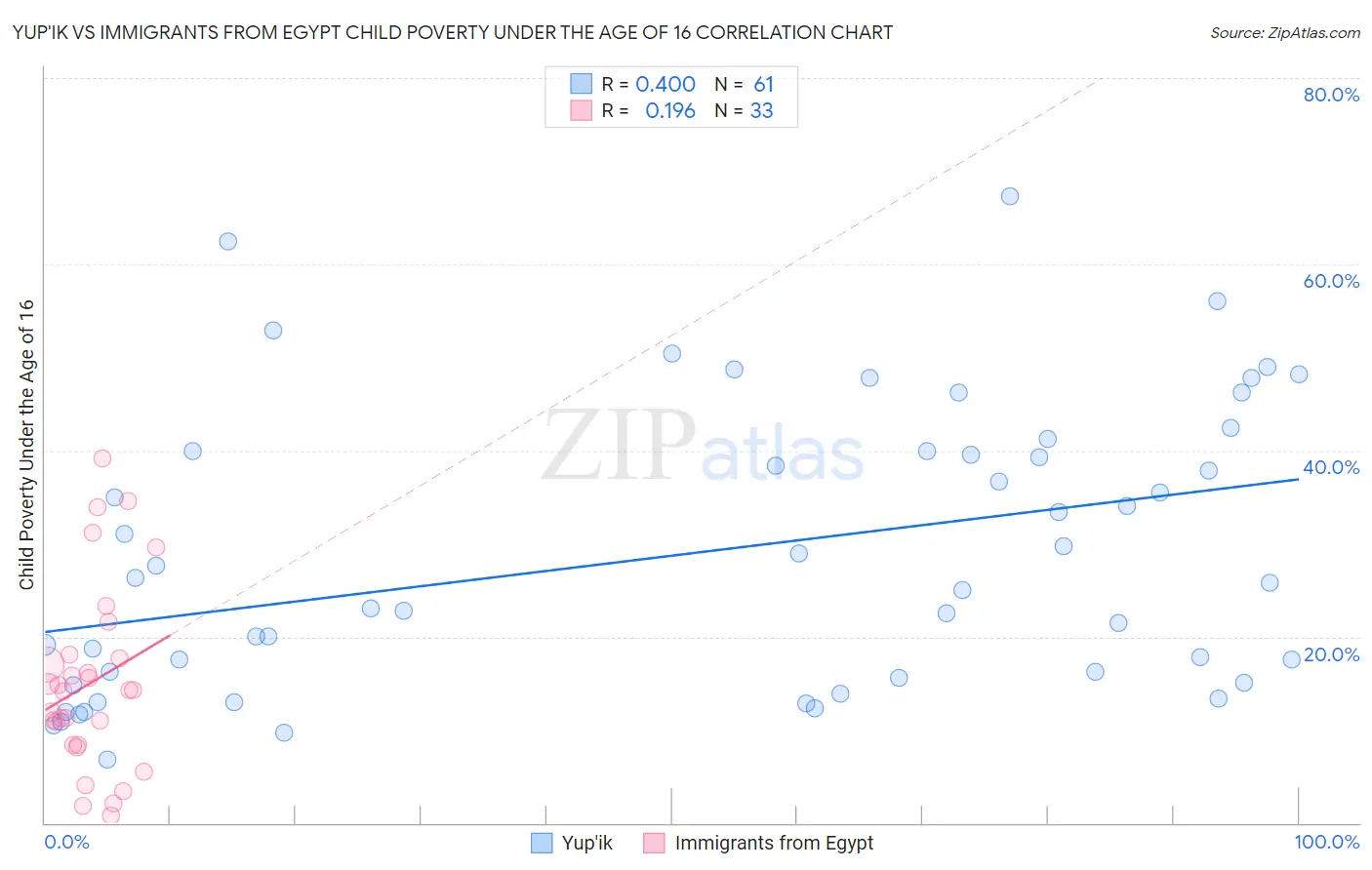 Yup'ik vs Immigrants from Egypt Child Poverty Under the Age of 16