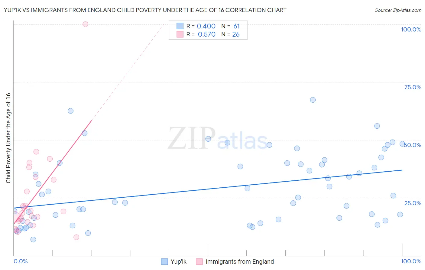 Yup'ik vs Immigrants from England Child Poverty Under the Age of 16