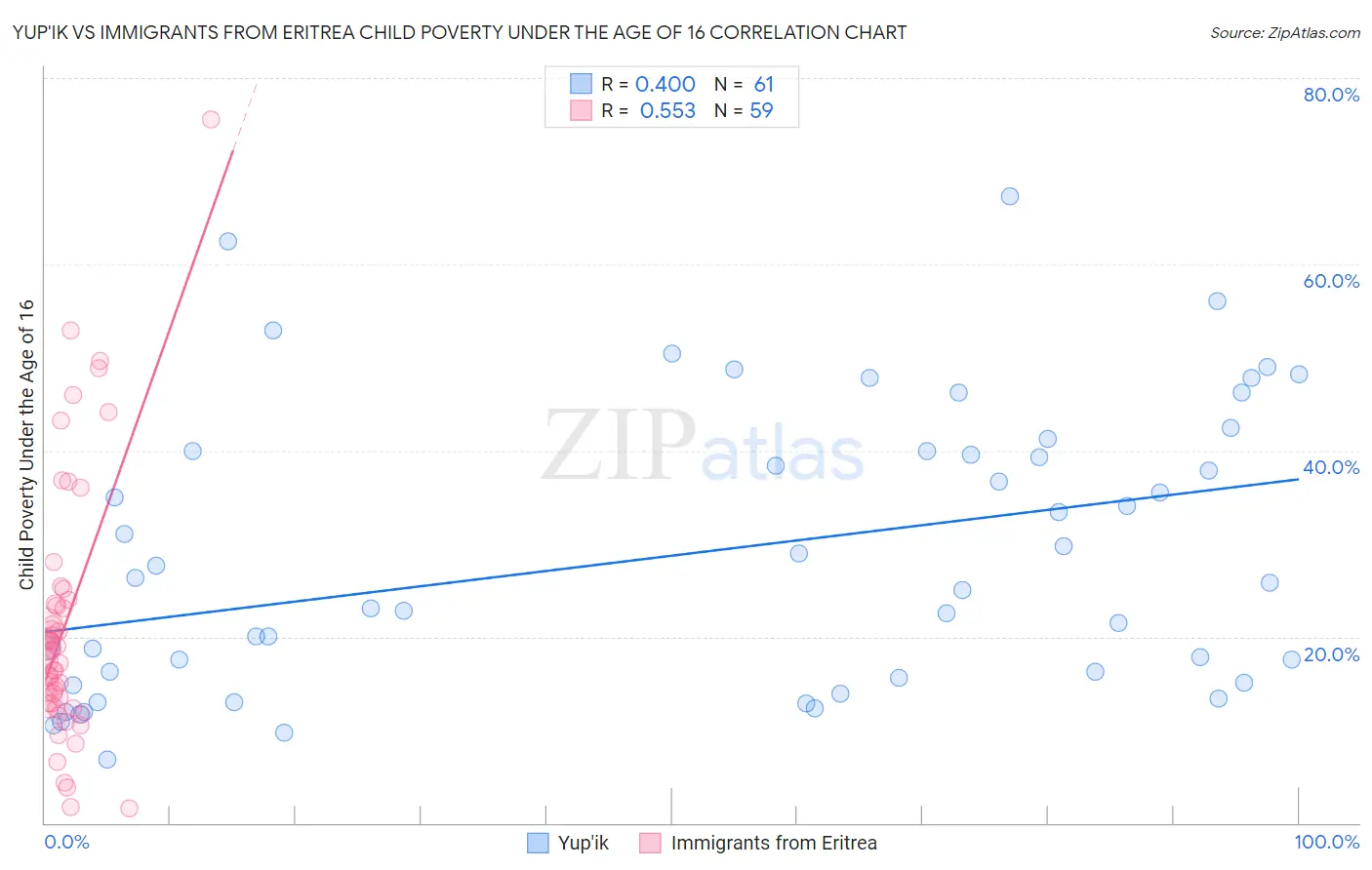 Yup'ik vs Immigrants from Eritrea Child Poverty Under the Age of 16