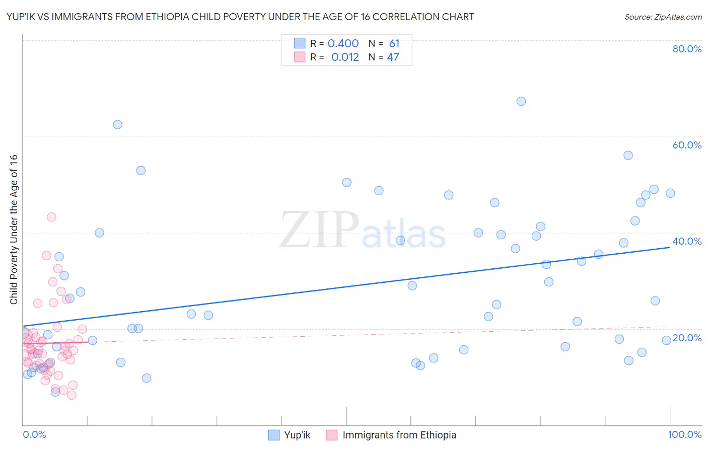 Yup'ik vs Immigrants from Ethiopia Child Poverty Under the Age of 16