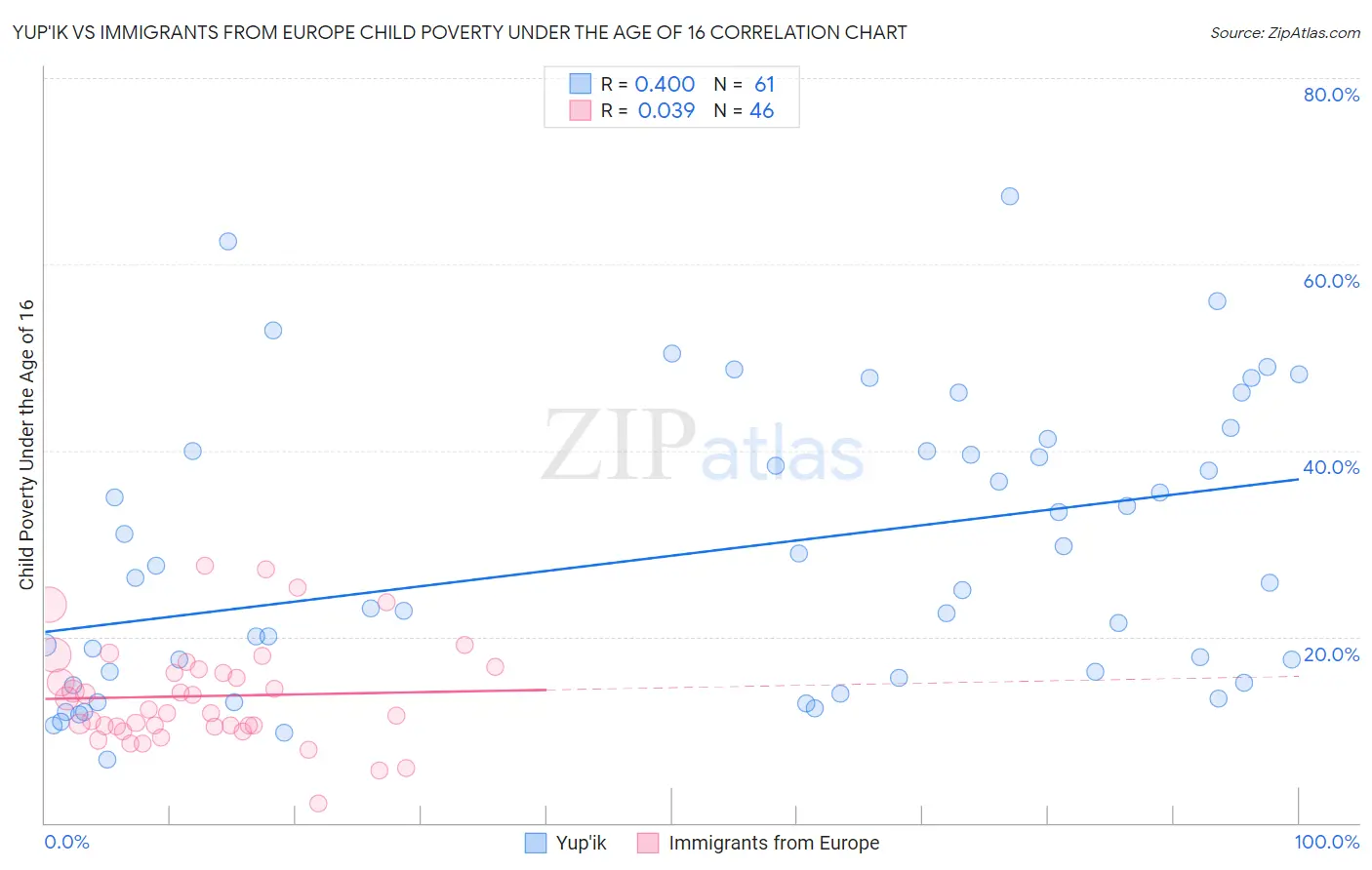 Yup'ik vs Immigrants from Europe Child Poverty Under the Age of 16