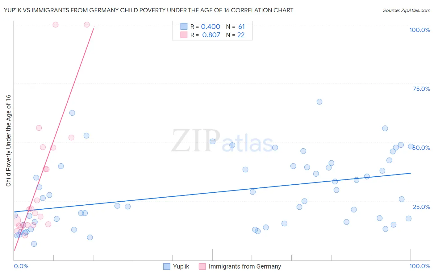 Yup'ik vs Immigrants from Germany Child Poverty Under the Age of 16