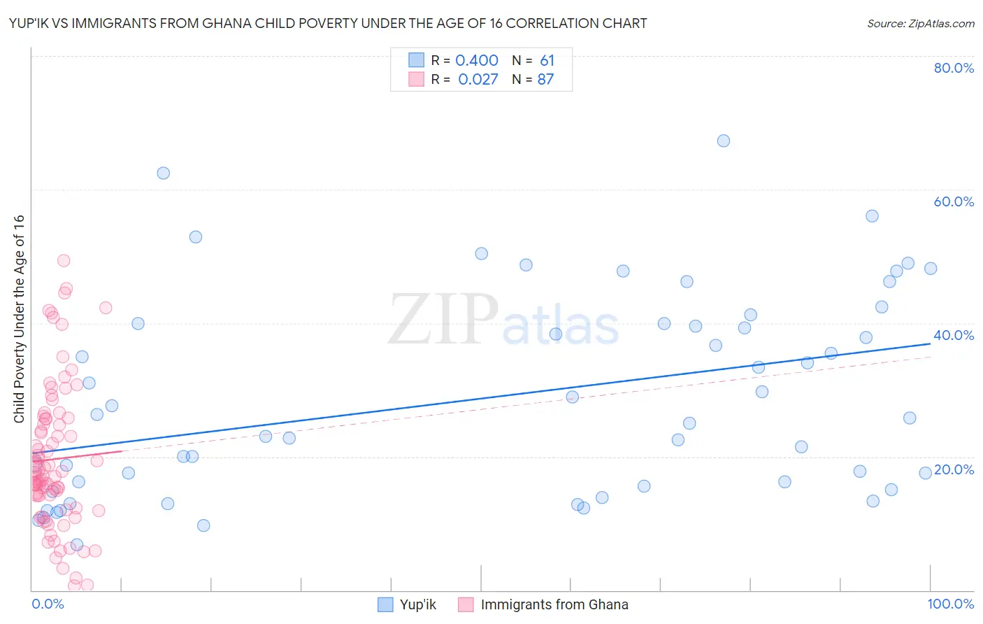 Yup'ik vs Immigrants from Ghana Child Poverty Under the Age of 16