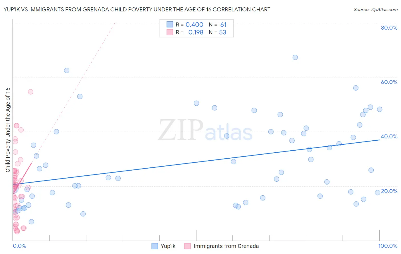 Yup'ik vs Immigrants from Grenada Child Poverty Under the Age of 16