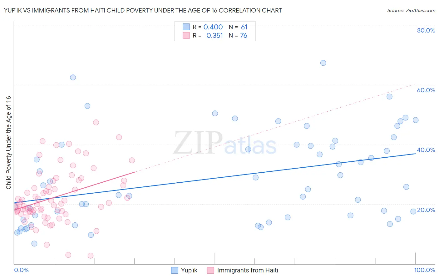 Yup'ik vs Immigrants from Haiti Child Poverty Under the Age of 16