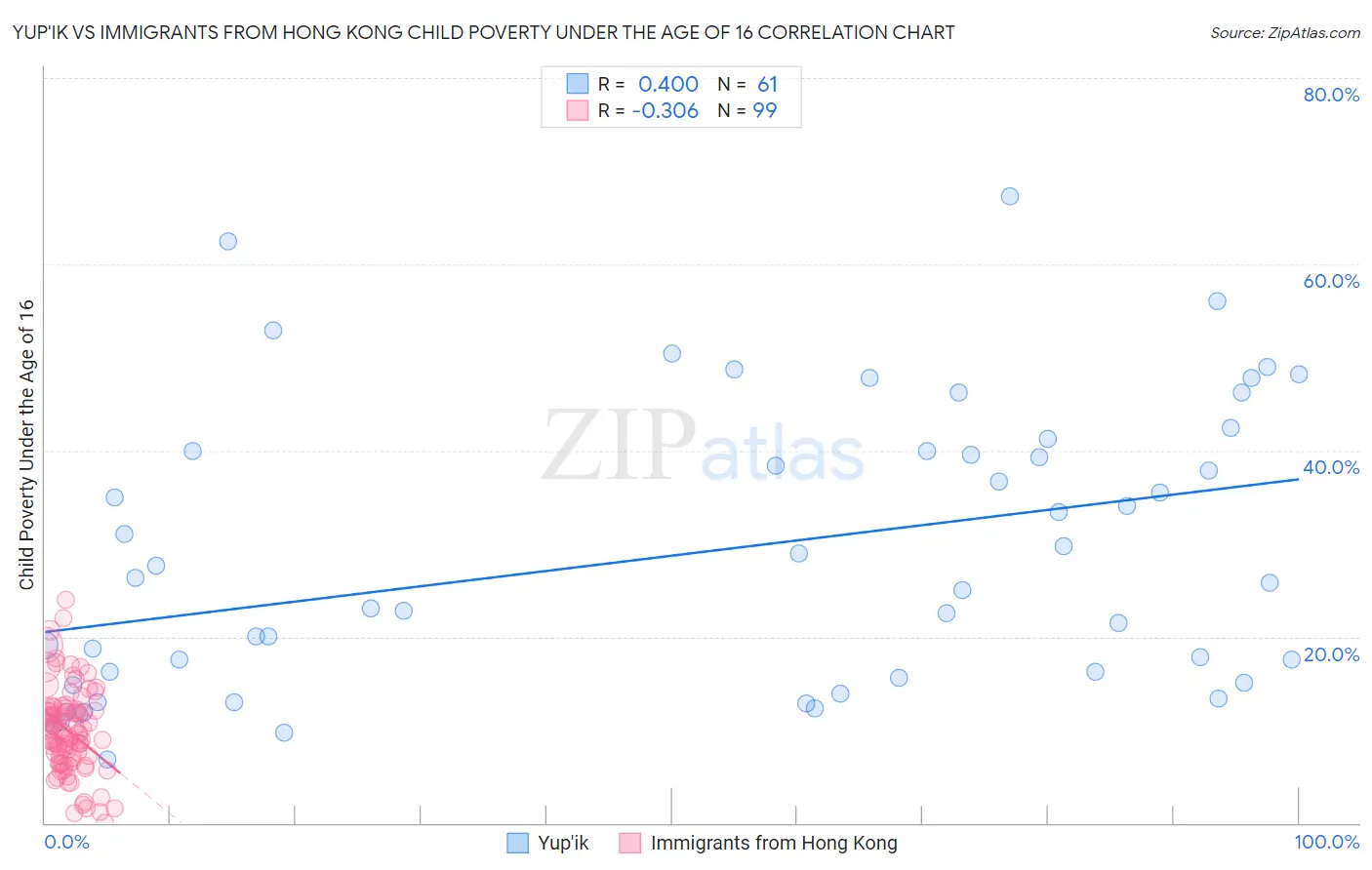 Yup'ik vs Immigrants from Hong Kong Child Poverty Under the Age of 16