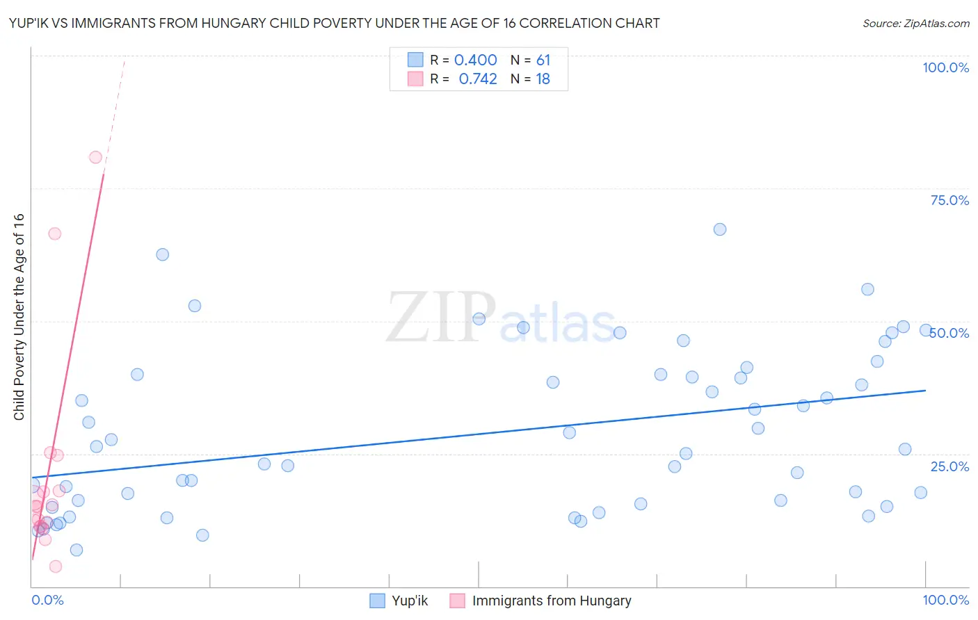 Yup'ik vs Immigrants from Hungary Child Poverty Under the Age of 16