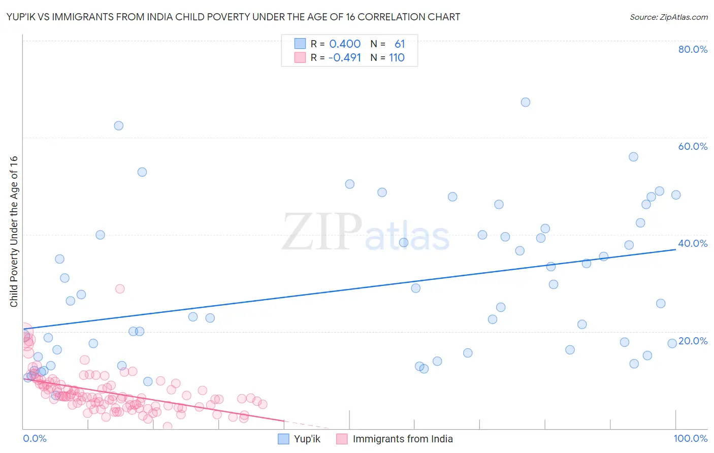 Yup'ik vs Immigrants from India Child Poverty Under the Age of 16